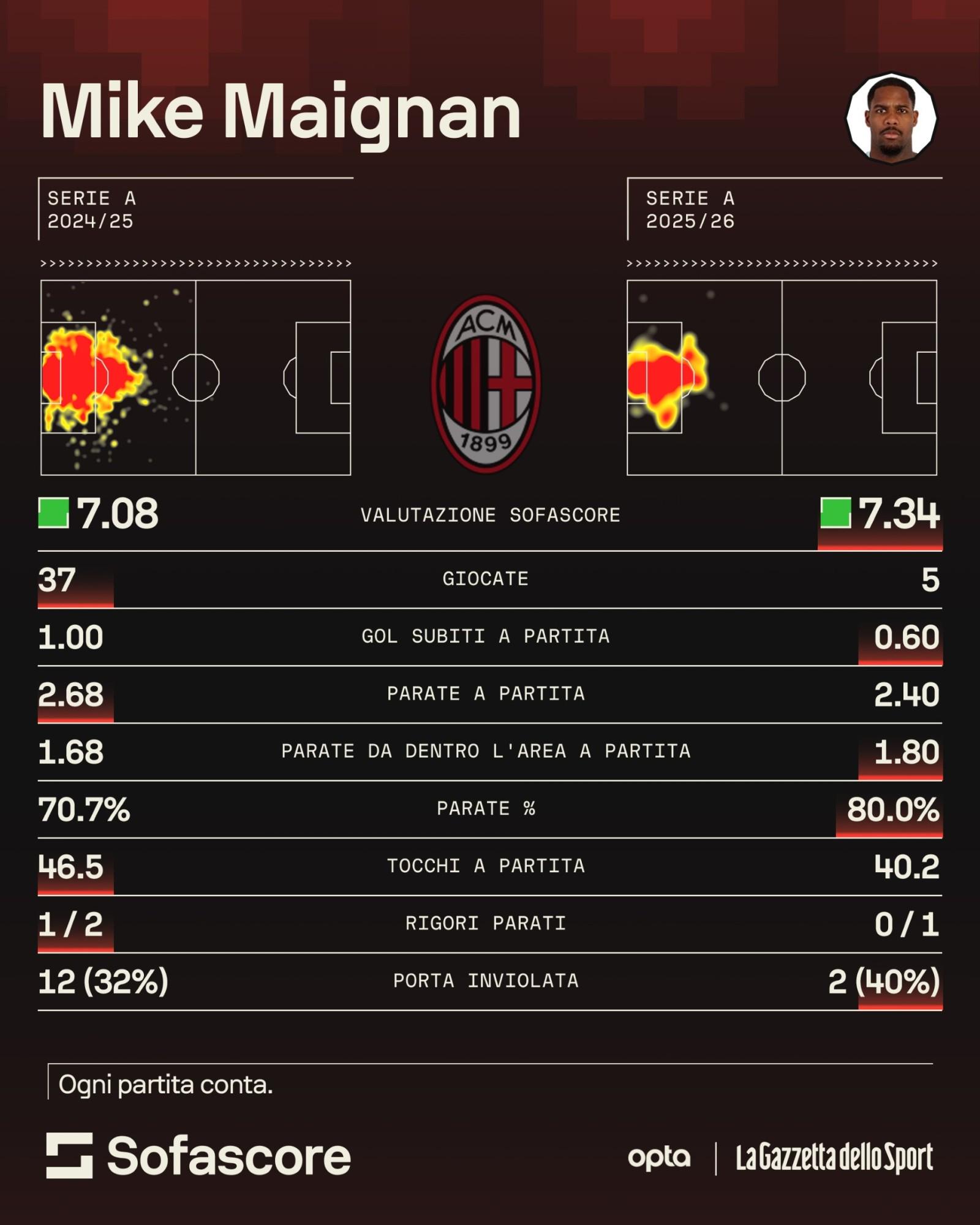守干预, el, 他的扑救次