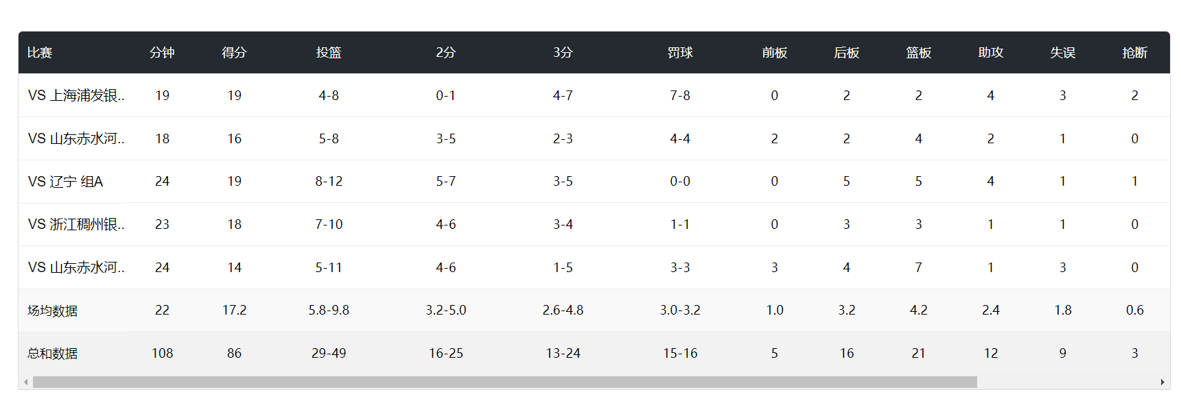 宜宾高县赛, 三分命中率